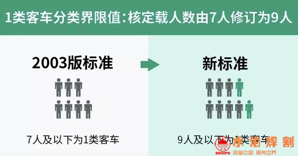 1類和2類客車分類界限值由核定載人數7人修訂為9人