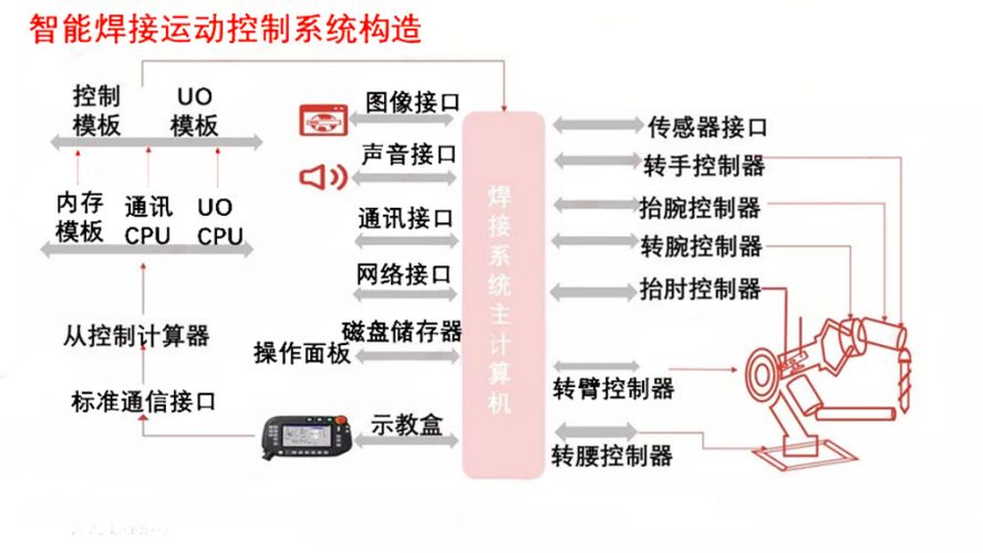 智能焊接運動系統