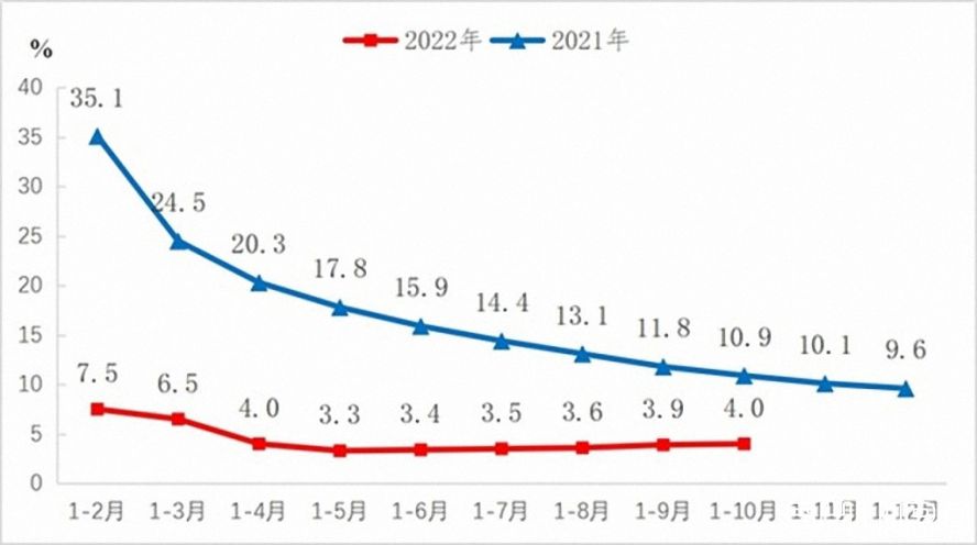 2021-2022年規模以上工業增加值增長速度